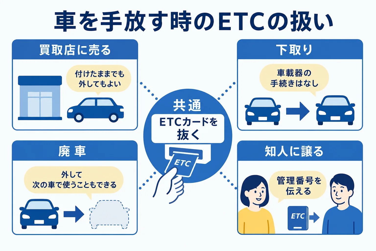 車を手放す時のETCを買取・下取り・廃車・知人に譲るの場面別に分けた図解