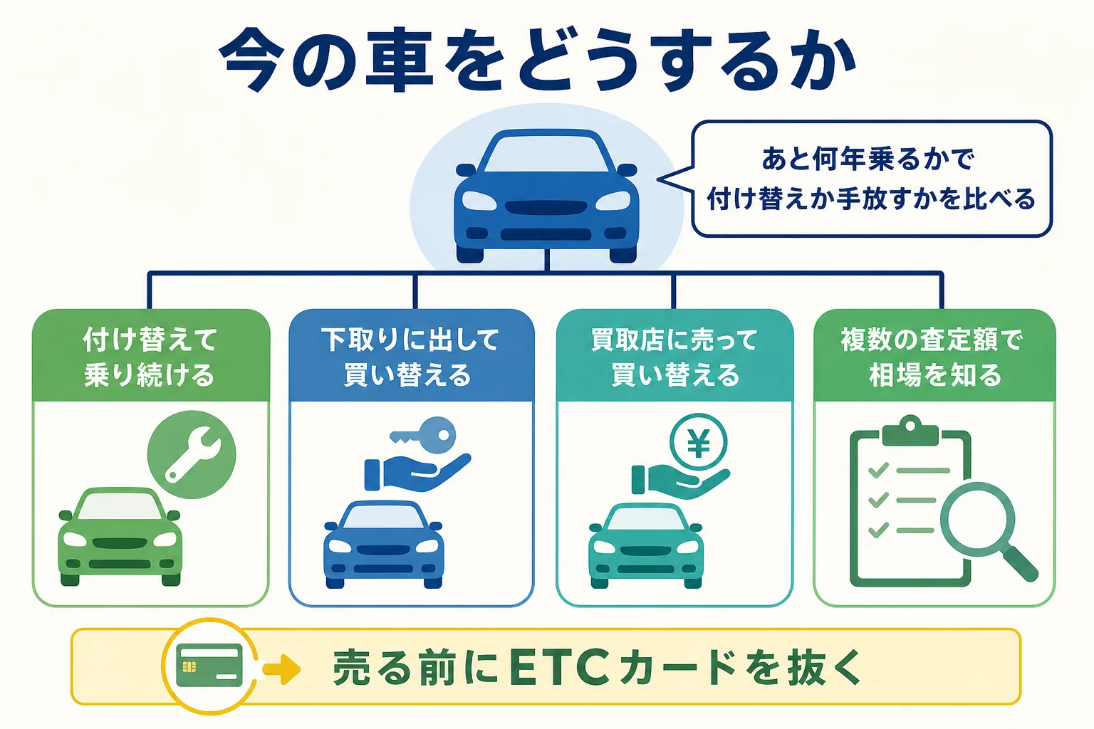 今の車をETCを付け替えて乗り続ける・下取りに出す・買取店に売るの3つで比べた図解