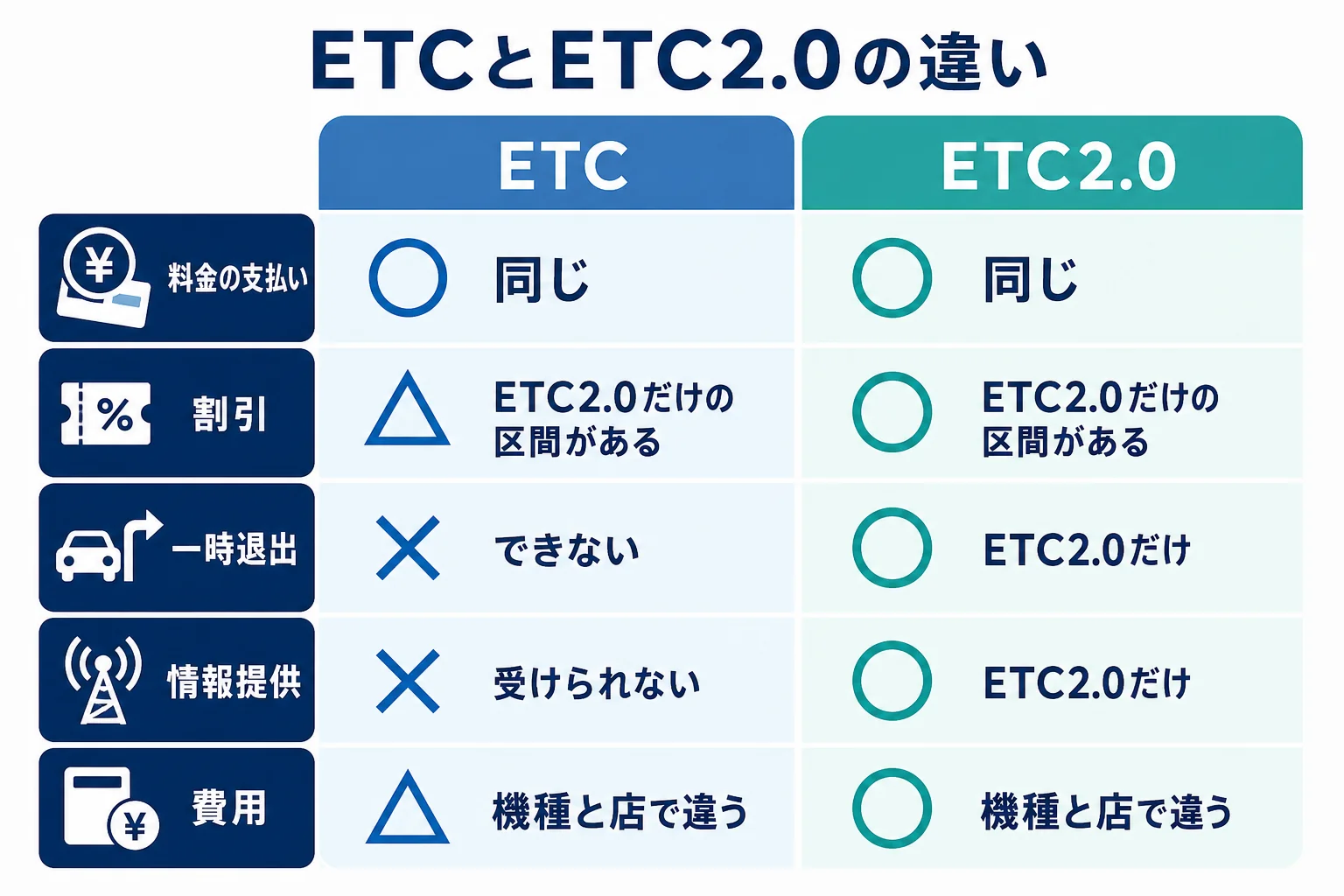 ETCとETC2.0の違いを料金・割引・一時退出・情報・費用の項目で比べた図解