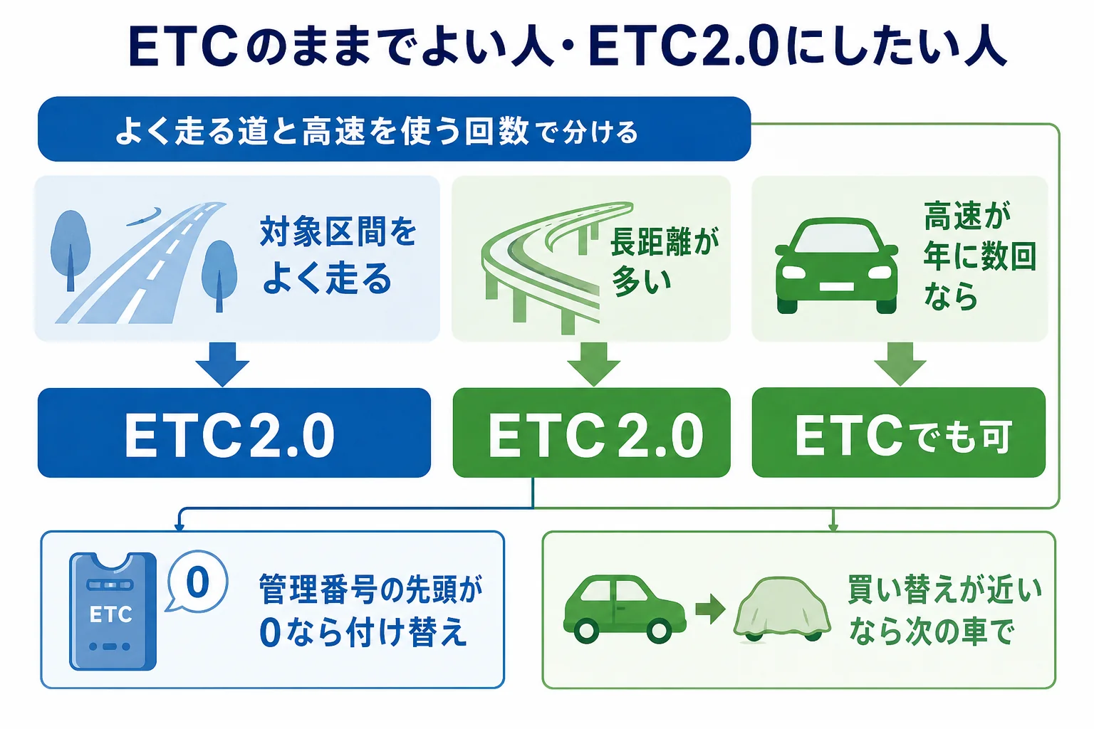今のETCのままでよい人とETC2.0にした方がよい人を使い方で分けた図解