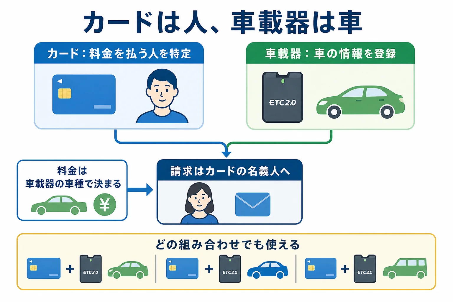 ETCカードは払う人、ETC車載器は車を特定するという役割の違いを示した図解