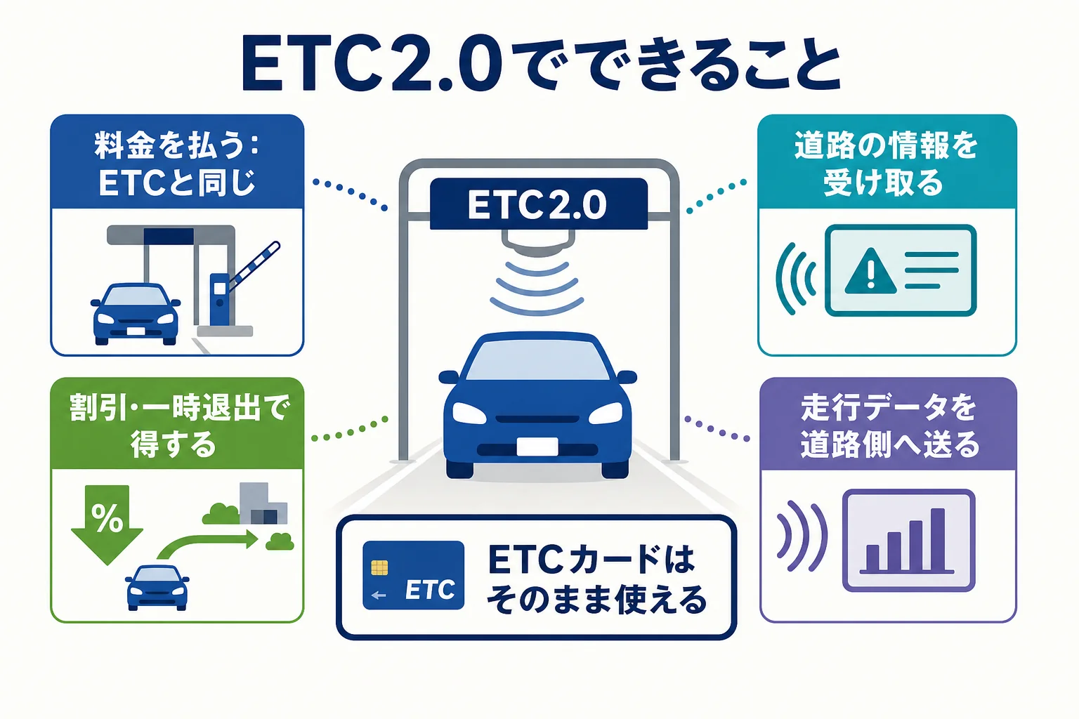 ETC2.0でできることを料金・割引・情報・データ送信の機能別に分けた図解
