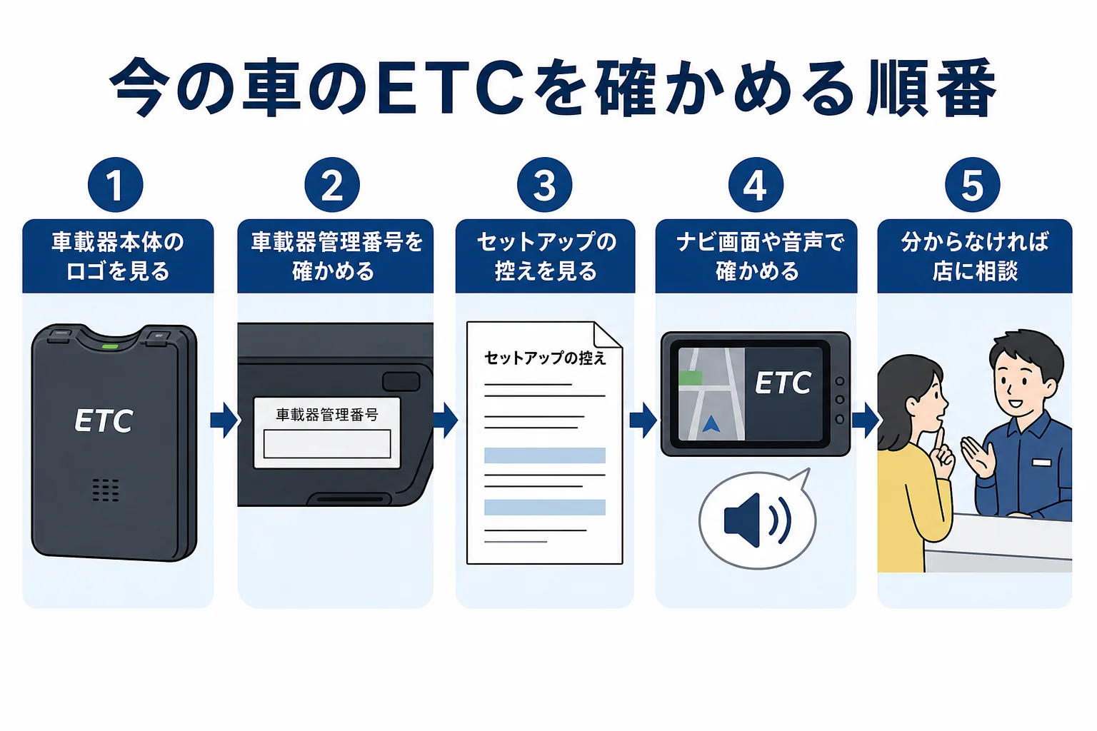 今の車にETC2.0が付いているかをロゴ・番号・書類・店への相談の順で確かめる手順の図解