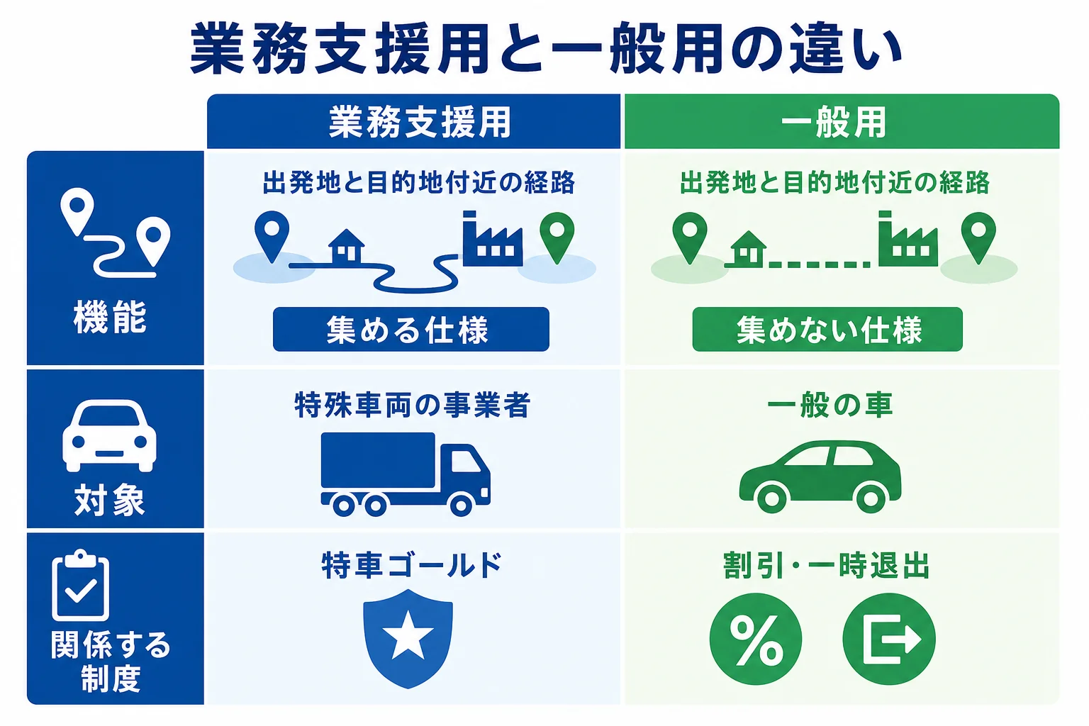 ETC2.0の一般用と業務支援用の違いを機能・対象・関係する制度で比べた図解