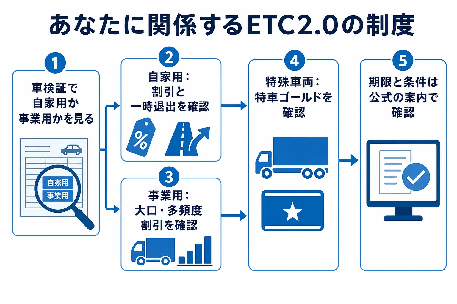 自家用車か事業用車かで、関係するETC2.0の制度を確かめる流れの図解