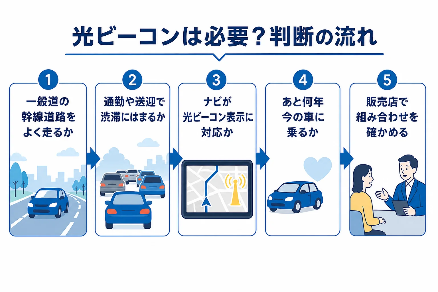 光ビーコンが必要かどうかを走る道とナビの対応で判断する流れの図解