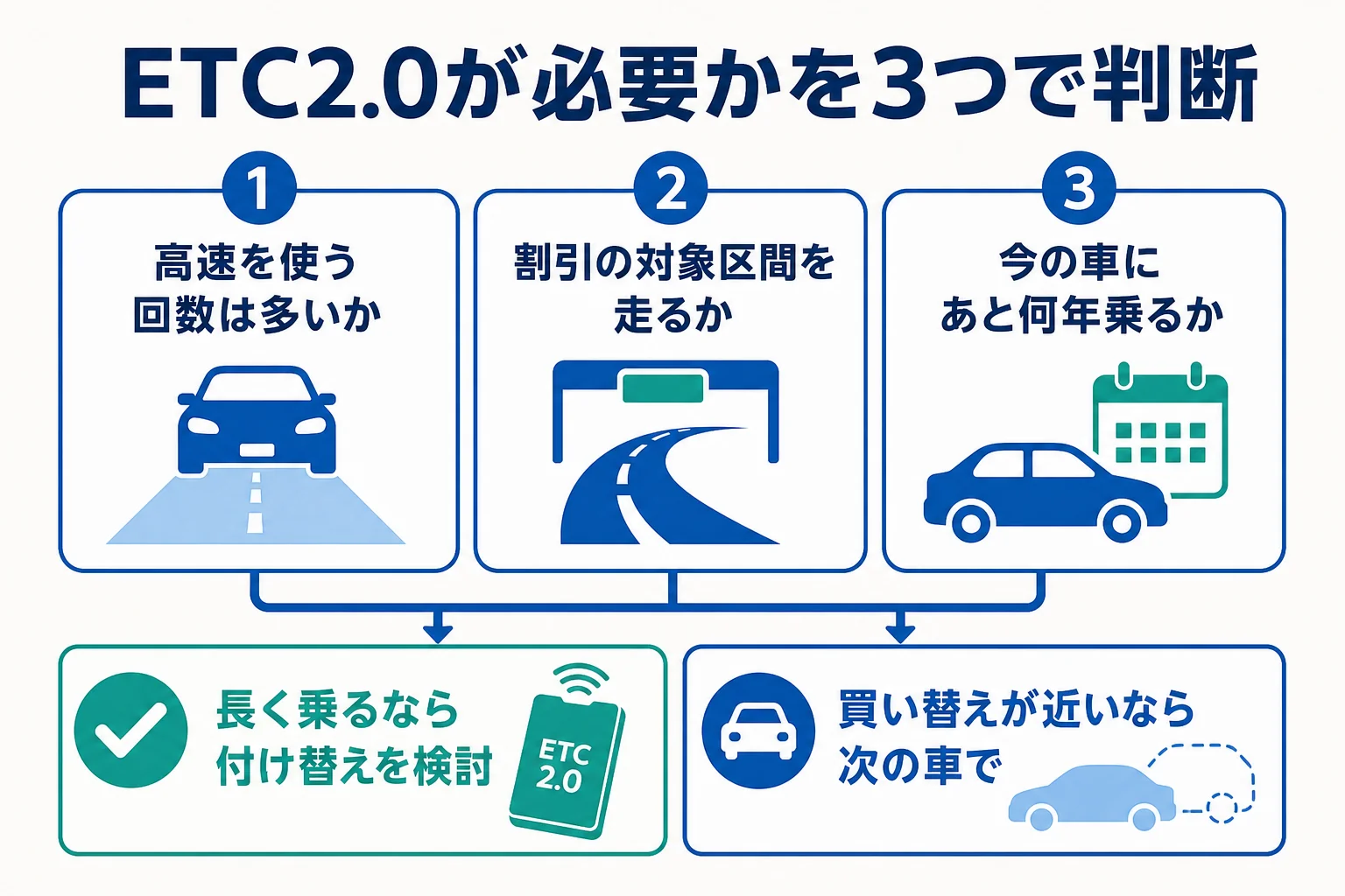 ETC2.0が必要かを高速の利用頻度・よく走る道路・あと何年乗るかの3つで判断する図解