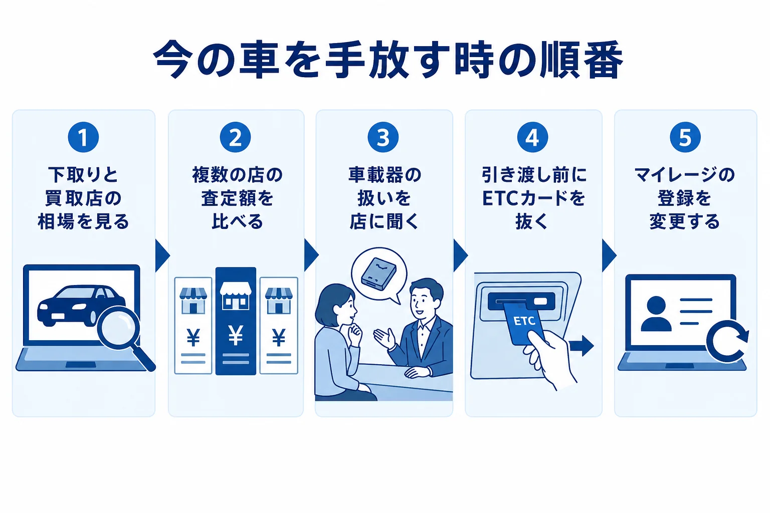 今の車を手放す時に相場の確認からETCカードを抜くまでの順番を示した図解