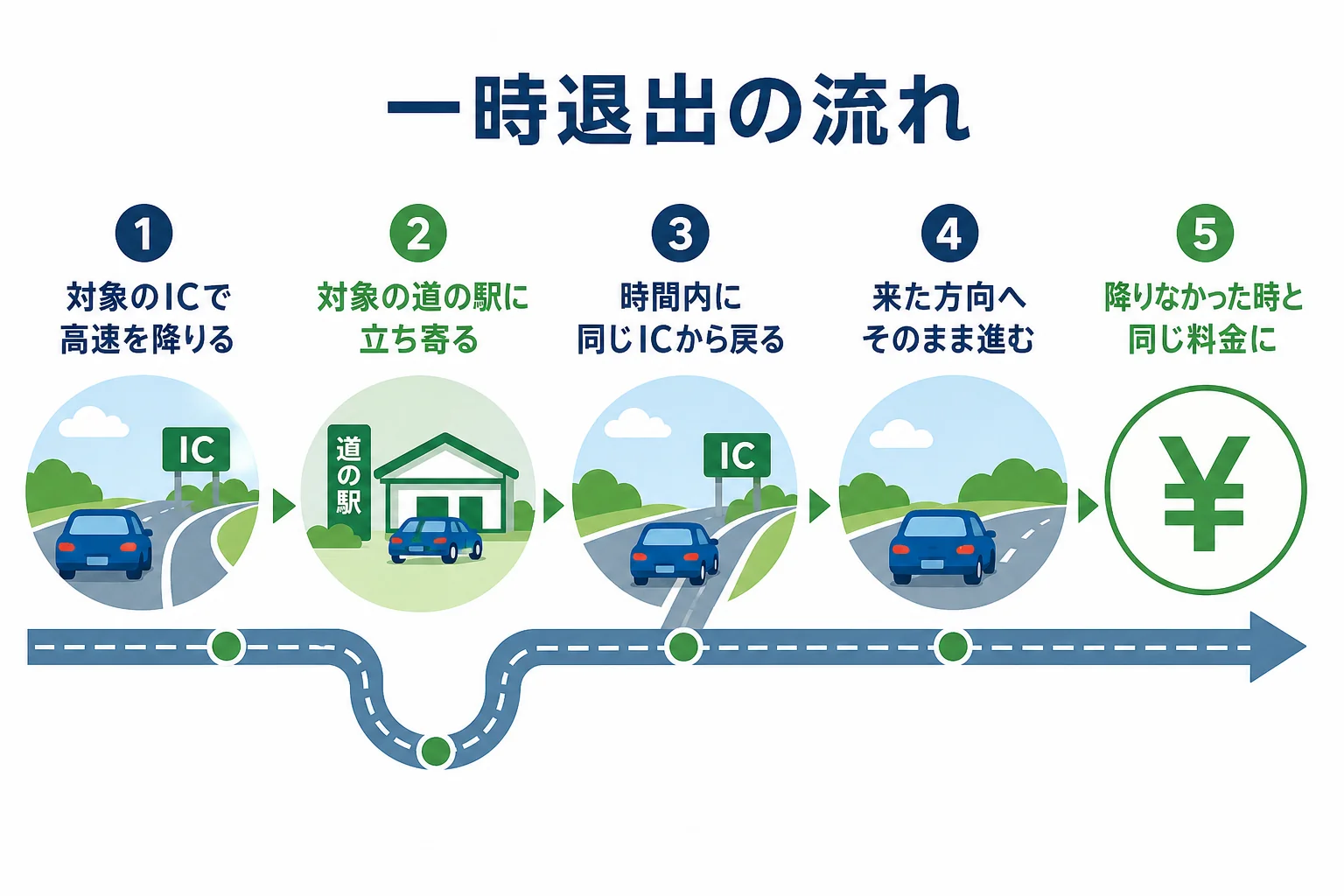 ETC2.0の一時退出で、道の駅に立ち寄って同じICから戻る流れを示した図解