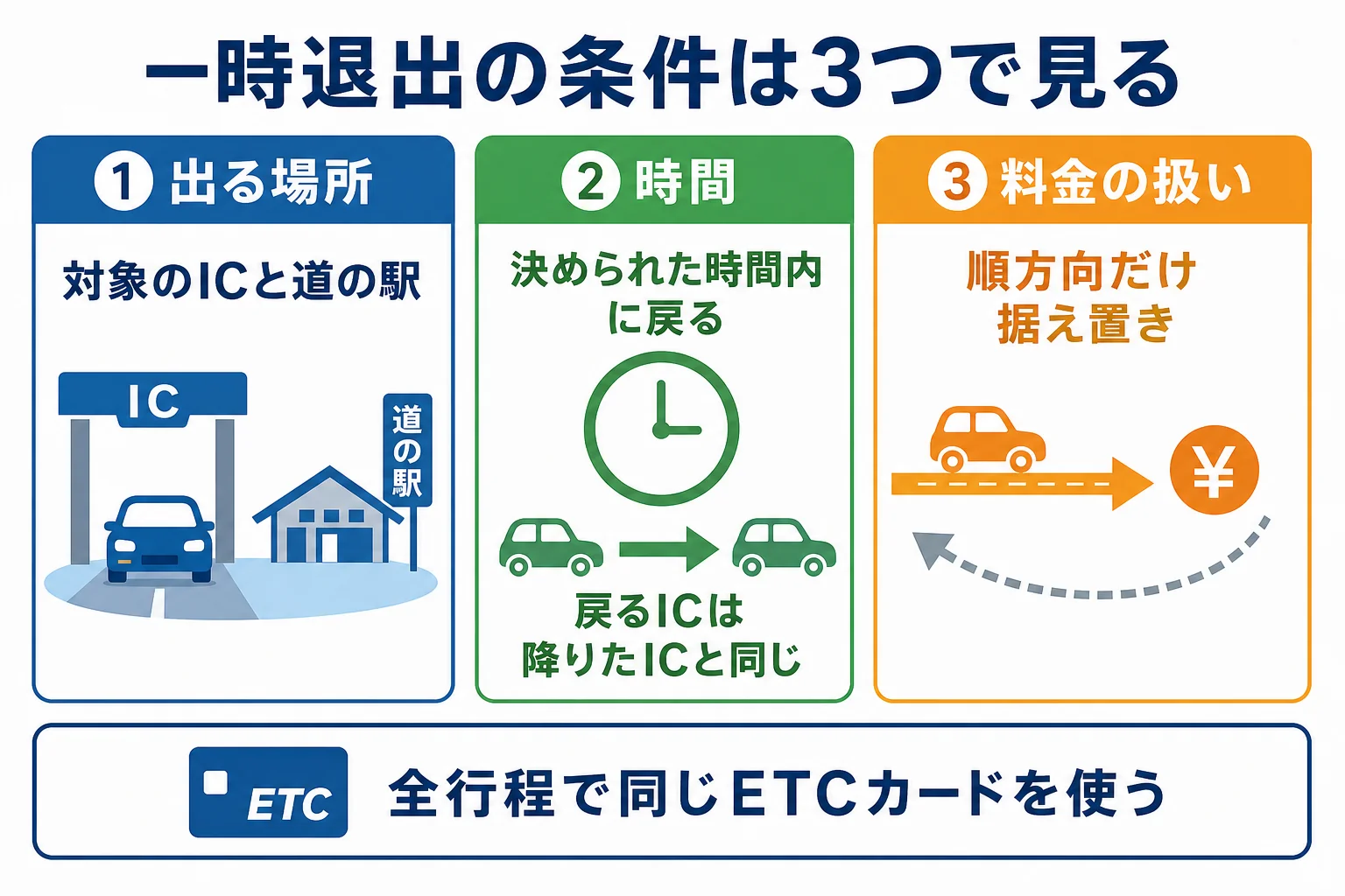 ETC2.0の一時退出の条件を出る場所・時間・料金の扱いの3つに分けた図解
