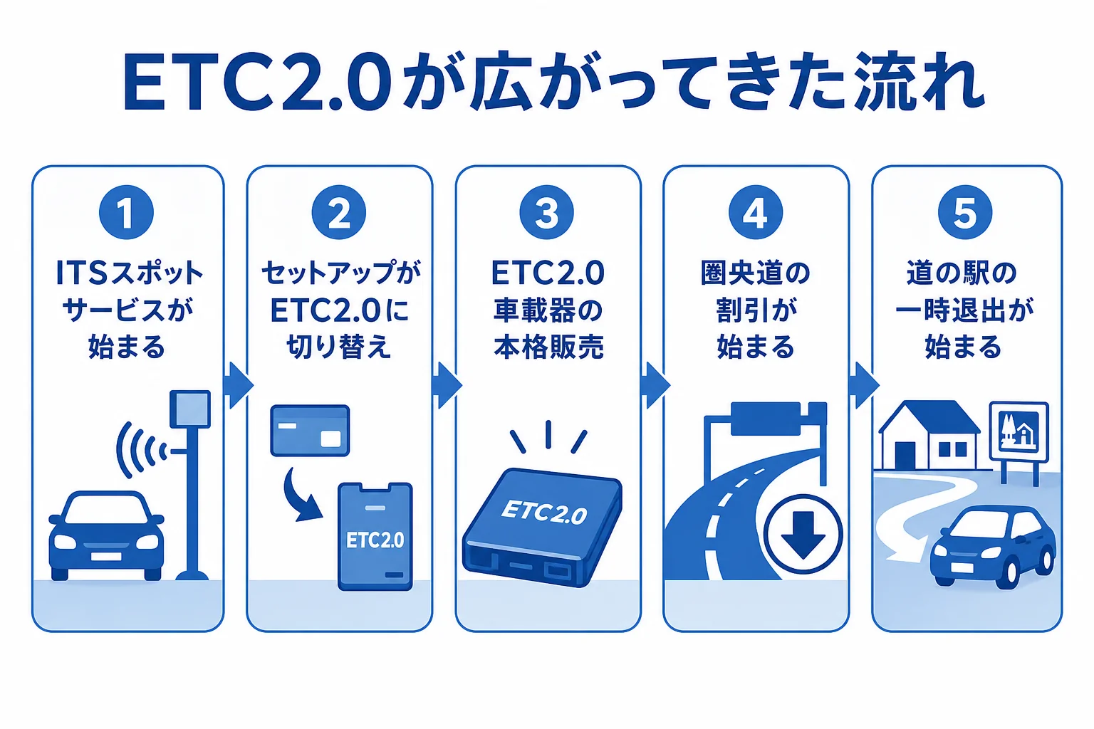 ETC2.0の始まりから割引や一時退出が加わるまでの流れを示した図解