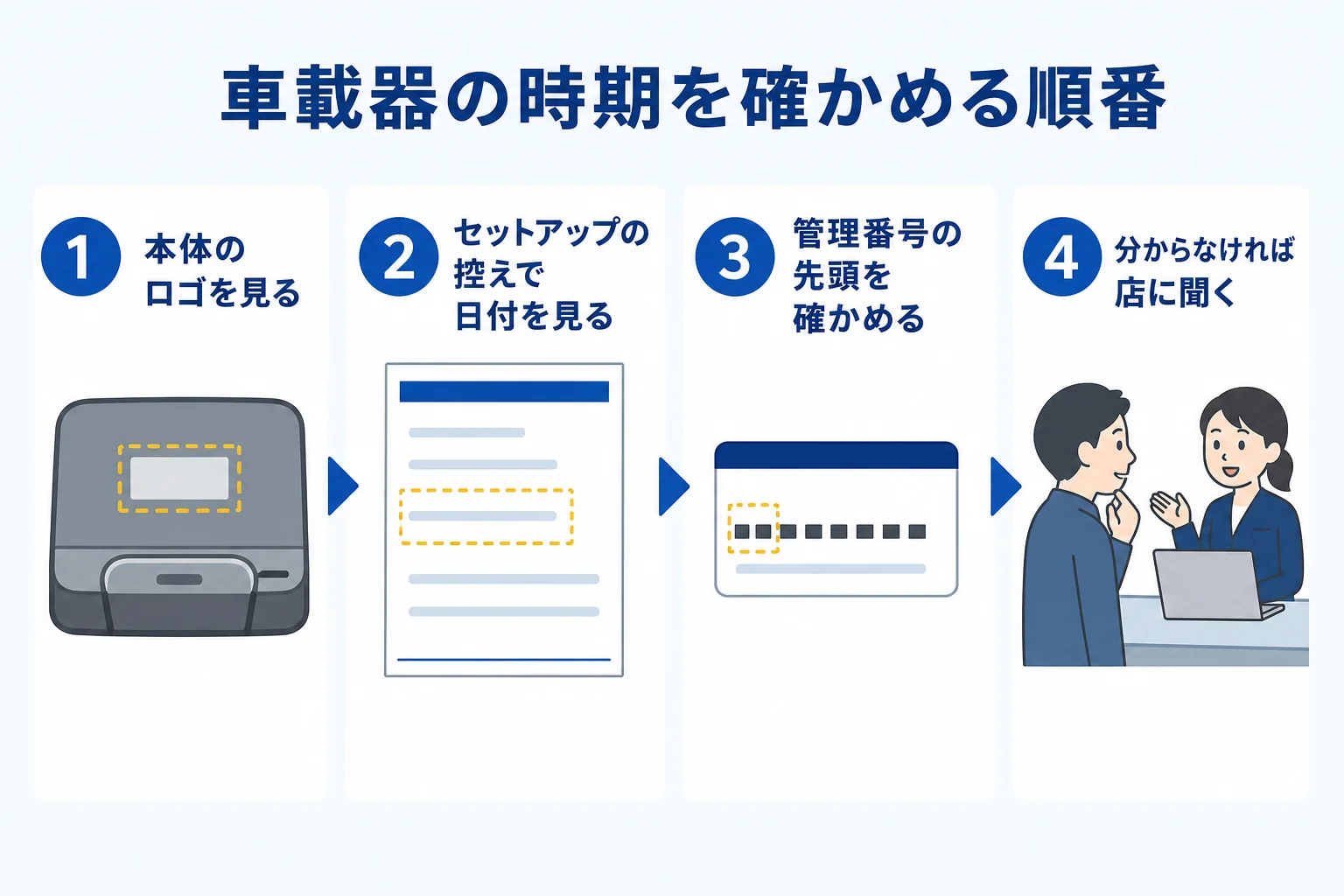 自分の車載器がどの時期の物かをロゴ・控え・管理番号・店への相談の順で確かめる手順の図解