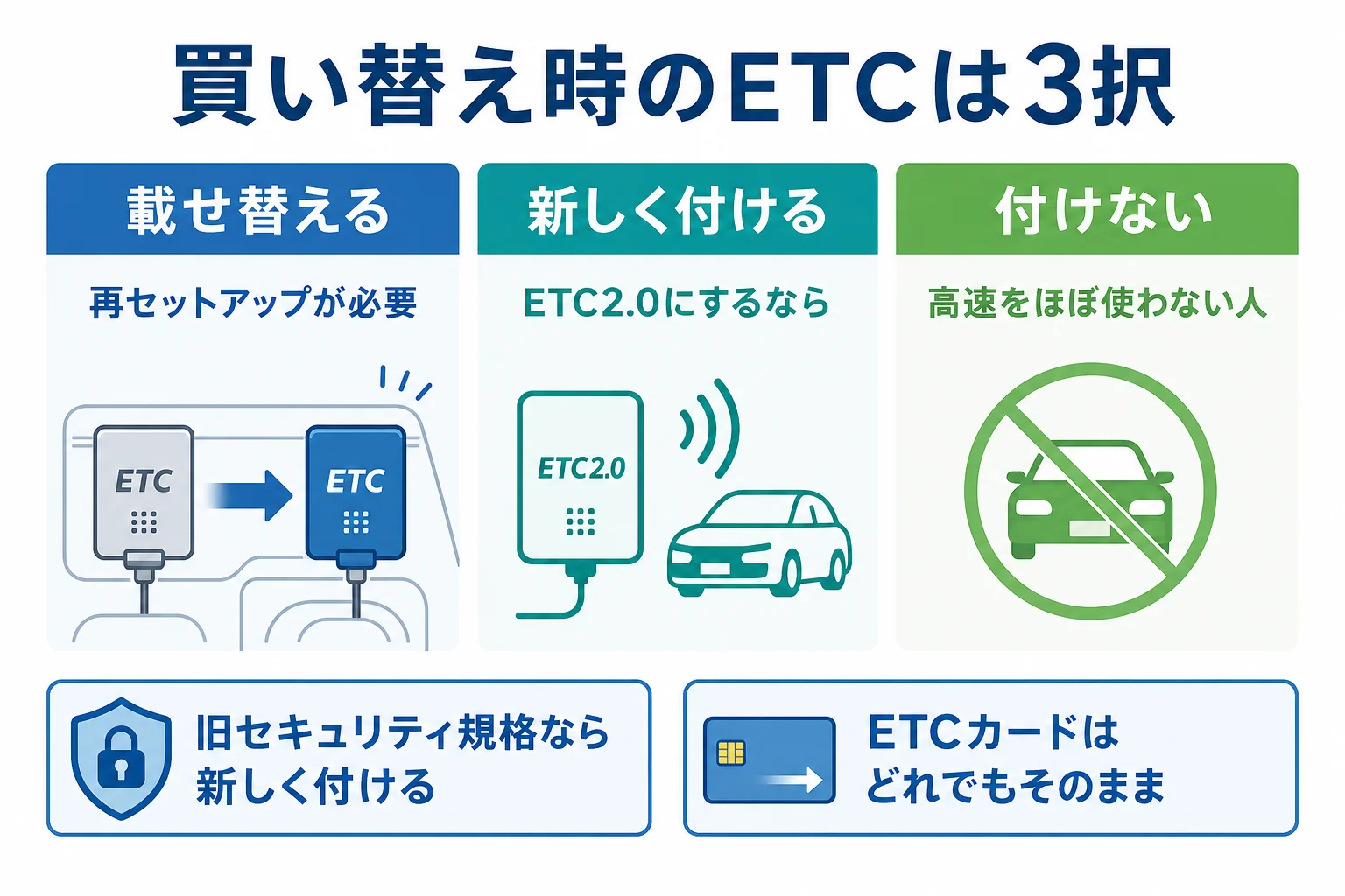 車を買い替える時のETCを載せ替える・新しく付ける・付けないの3択で比べた図解