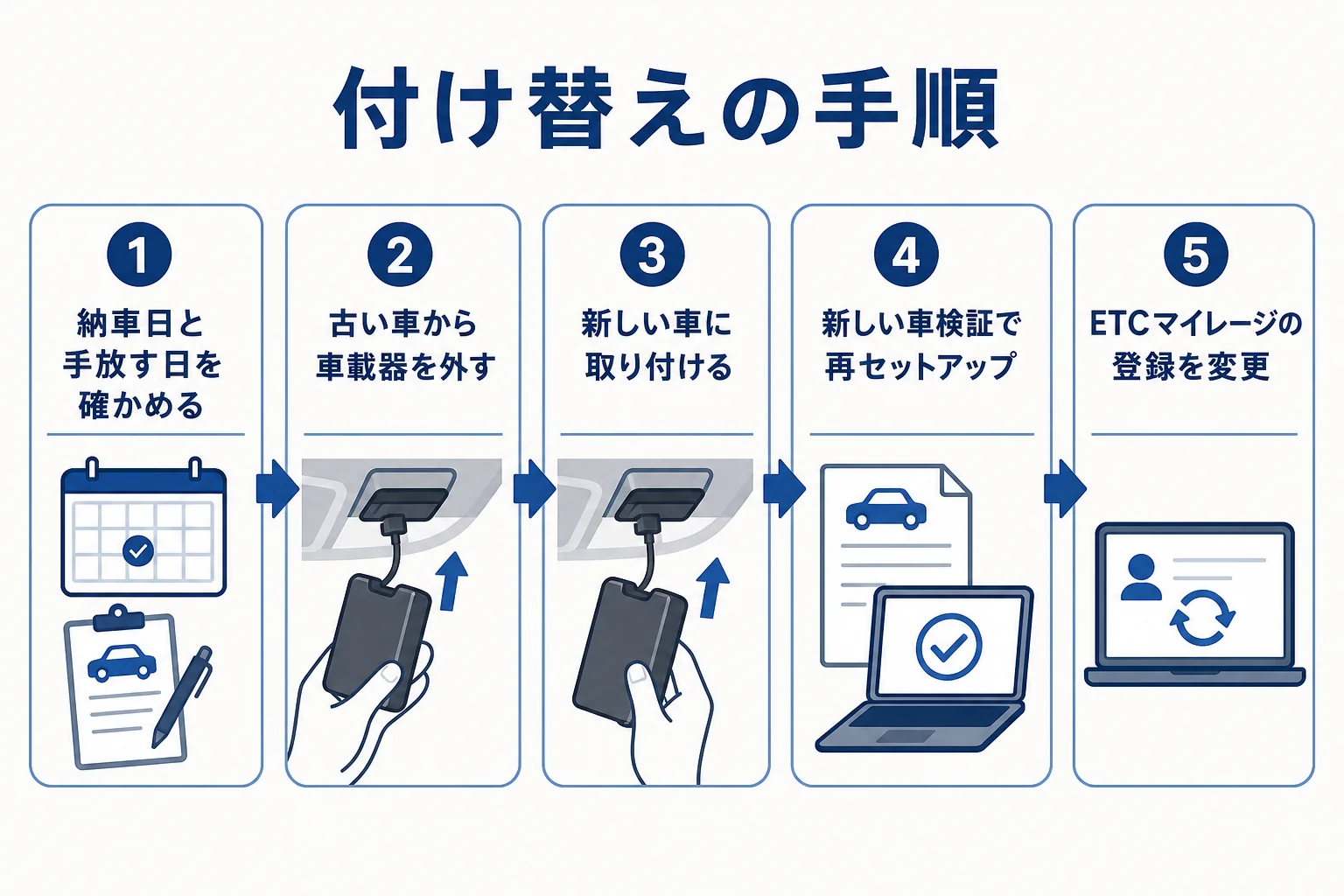 ETC車載器を新しい車に付け替える時の手順と、あわせて行う手続きを示した図解