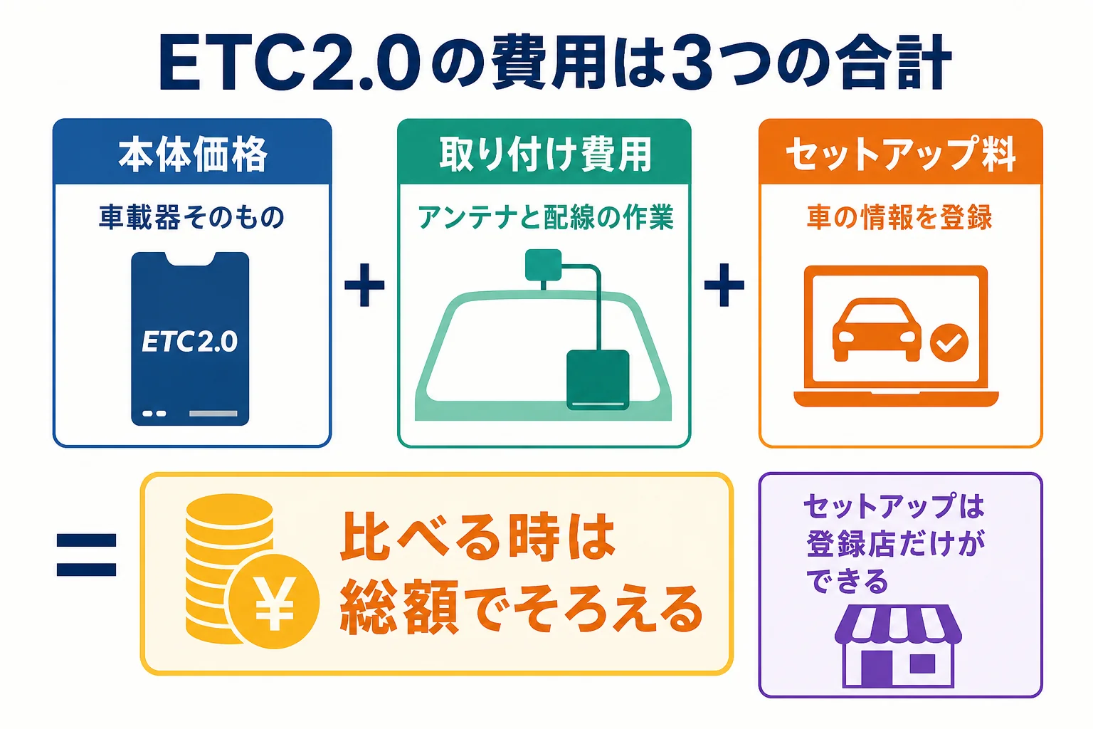 ETC2.0の費用を本体・取り付け・セットアップの3つに分けた図解