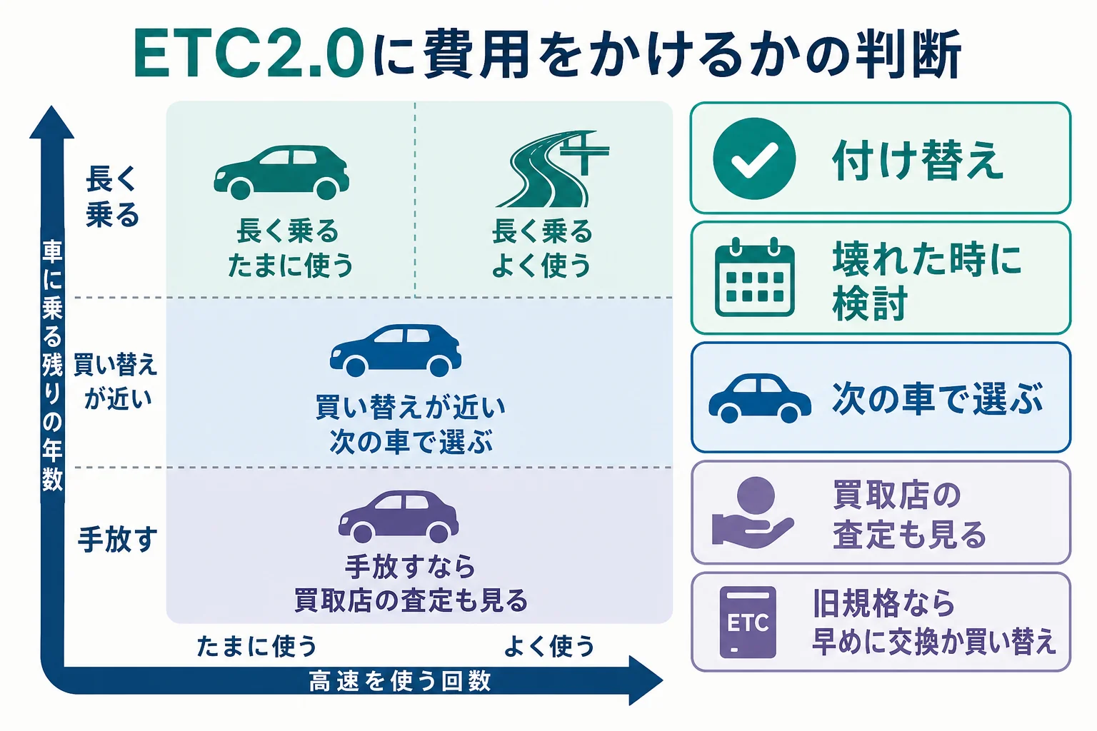 今の車に乗る年数と高速の利用回数でETC2.0の費用をかけるか決める判断表の図解