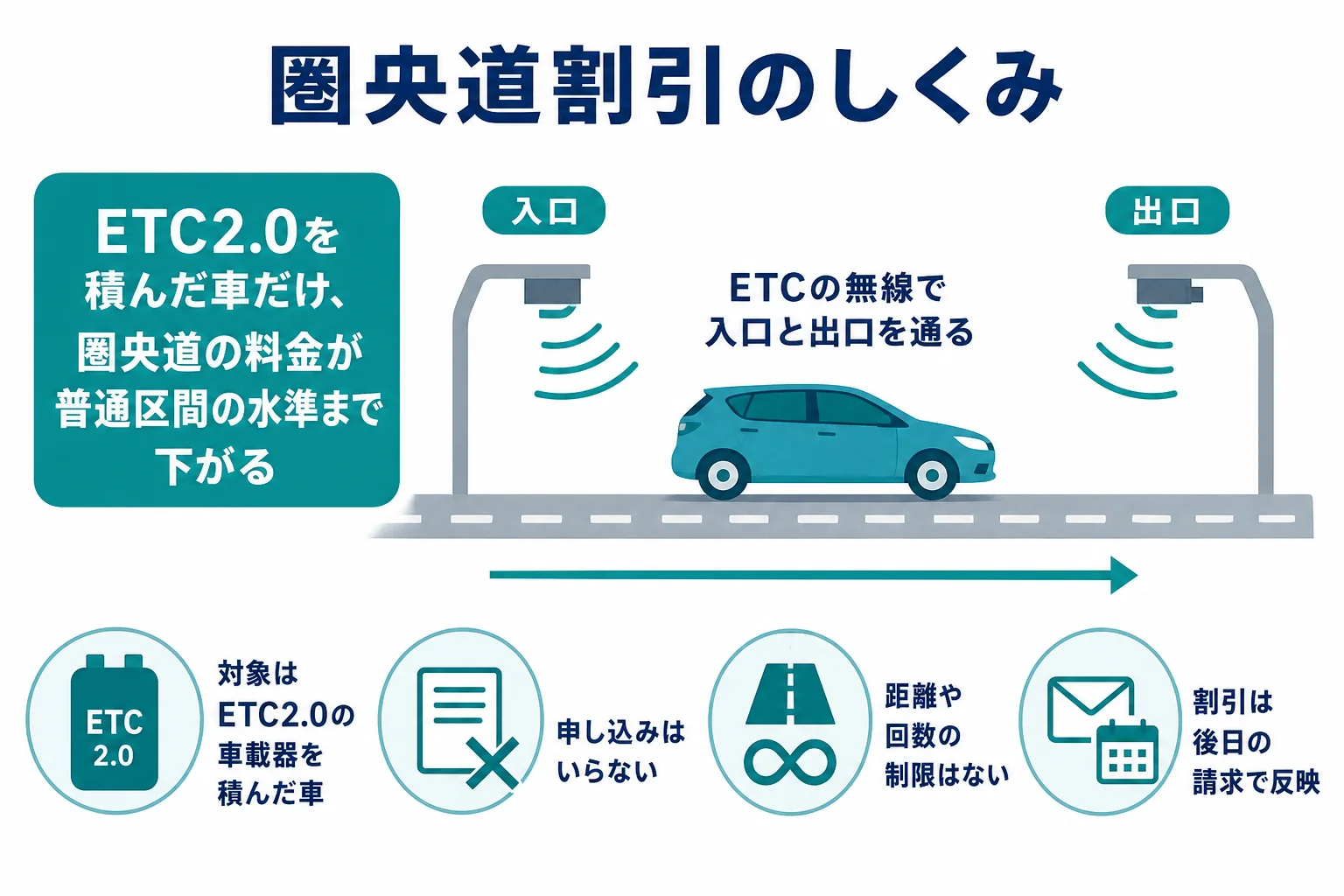 ETC2.0の圏央道割引の対象区間と割引の中身をまとめた図解