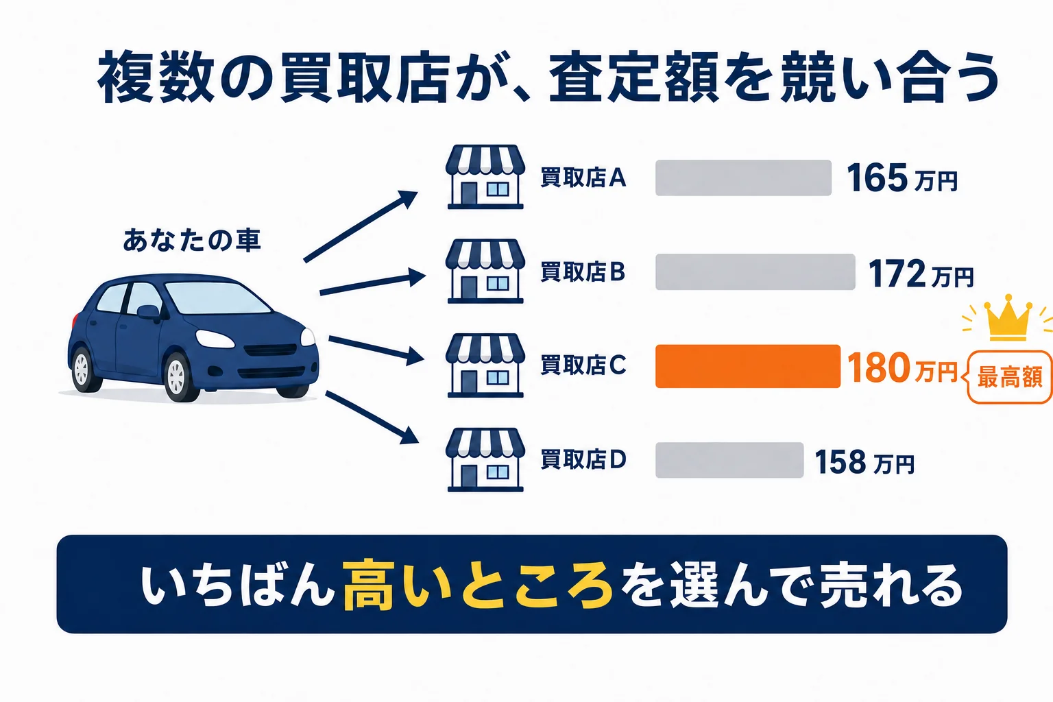 複数の買取店が査定額を競い合う一括査定の仕組み