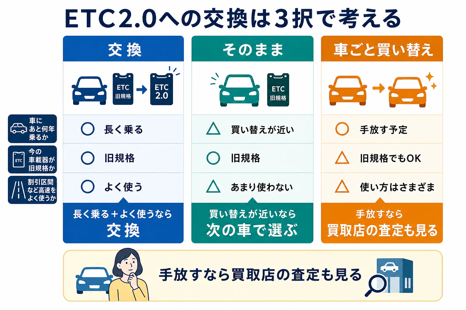 ETC2.0に交換する・そのまま使う・車ごと買い替えるの3択を比べた判断表の図解