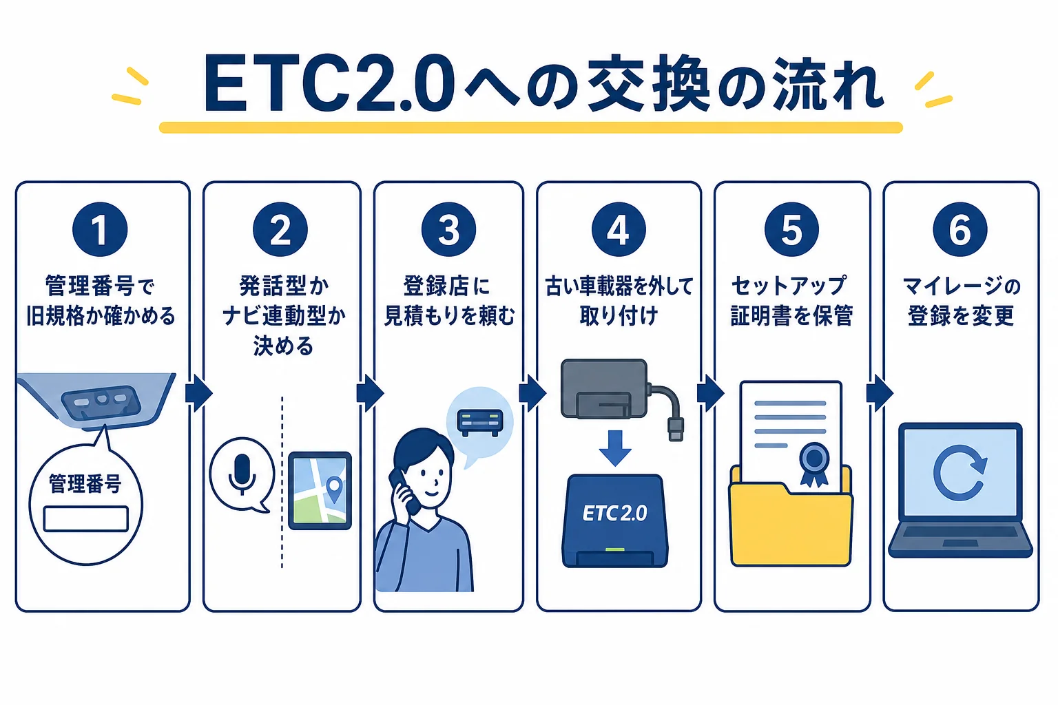 ETC2.0への交換の流れを管理番号の確認からマイレージの登録変更まで順に並べた図解