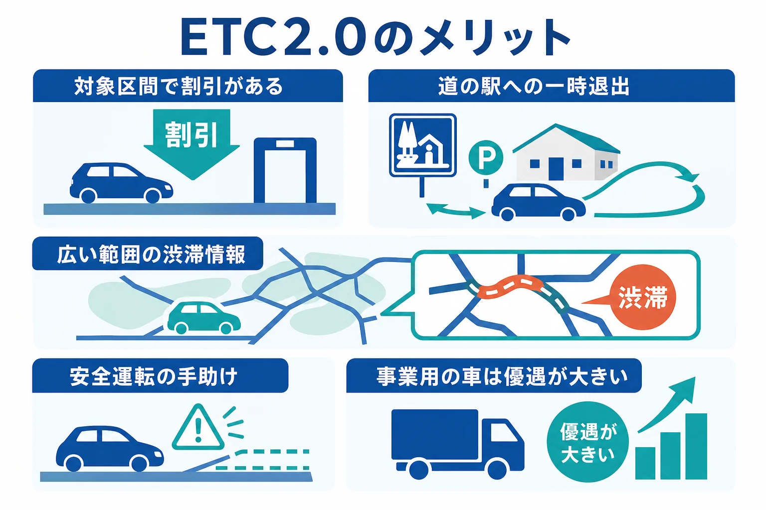 ETC2.0のメリットを割引・一時退出・渋滞情報・安全・事業用の5つに分けた図解