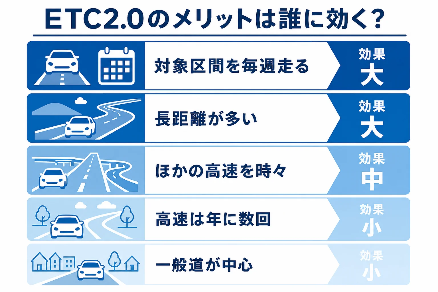 ETC2.0のメリットを高速を使う頻度とよく走る道路で分けたマトリクスの図解