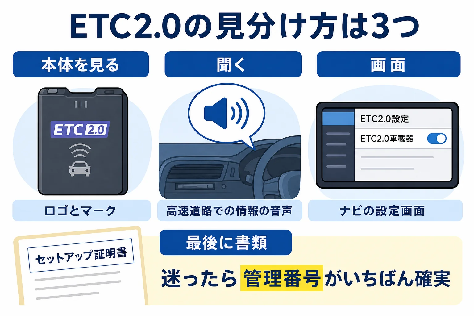 ETC2.0の見分け方を本体を見る・音声や画面で確かめる・書類を見るの3つに分けた図解