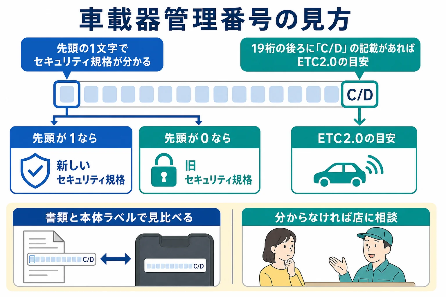 車載器管理番号の先頭の数字とC/Dの有無からETC2.0かどうかと規格を見分ける図解
