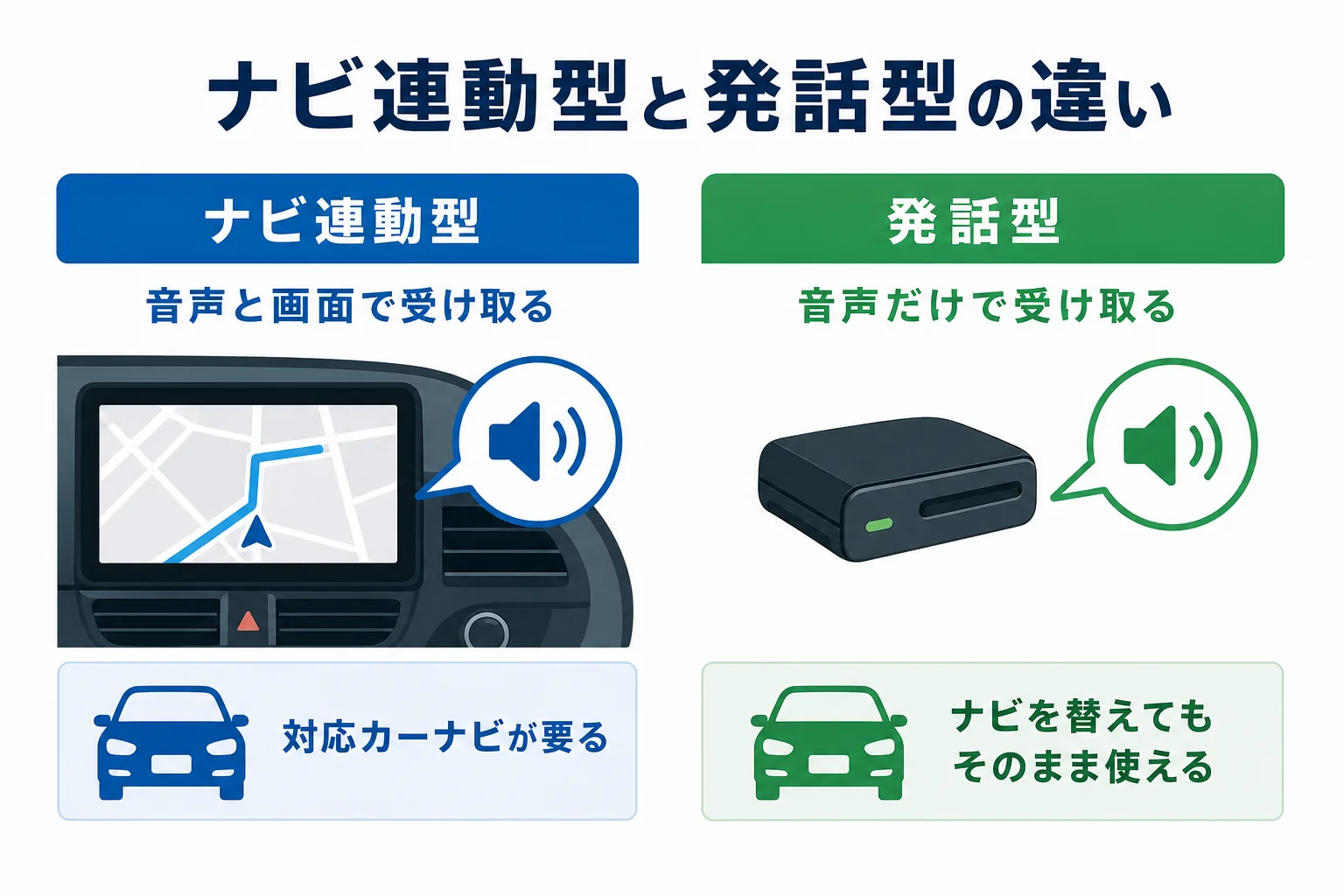 ETC2.0のナビ連動型と発話型で情報の受け取り方がどう違うかを示した図解