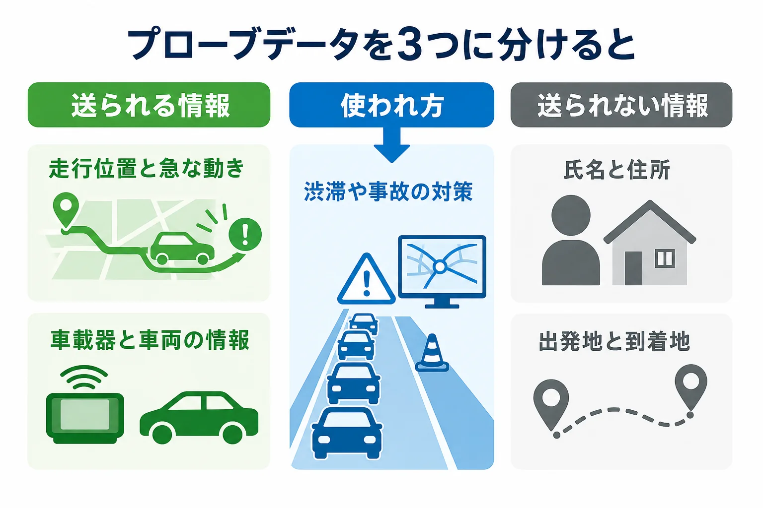 ETC2.0のプローブデータを送られる情報・使われ方・送られない情報の3つに分けた図解