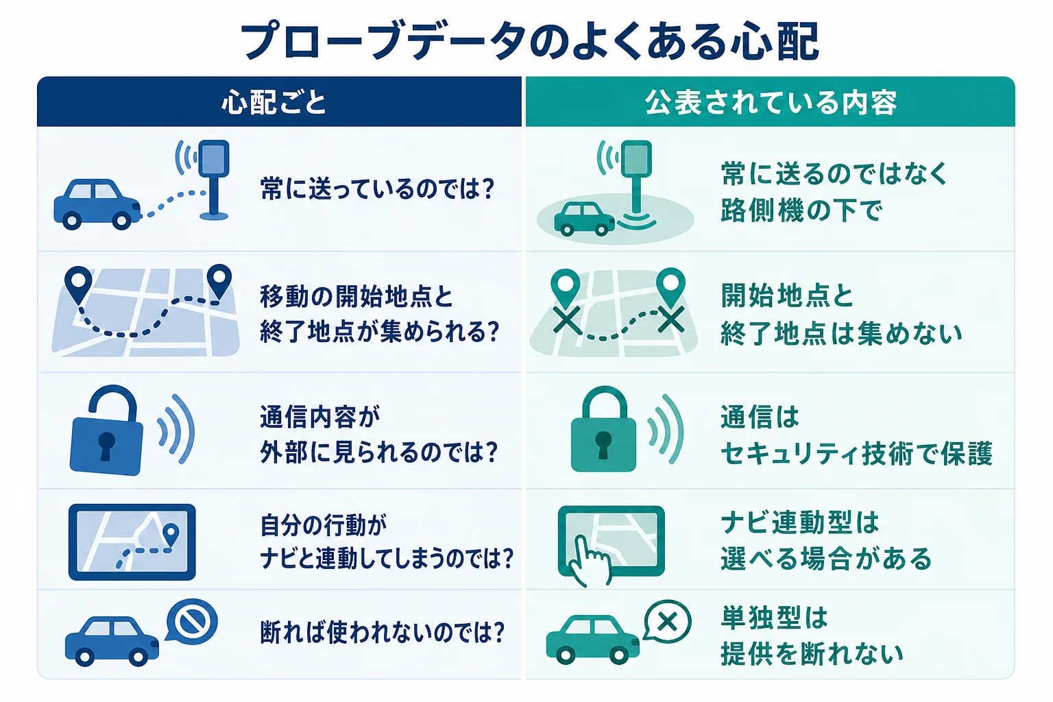 ETC2.0のプローブデータについてよくある心配と公表されている内容を並べた図解