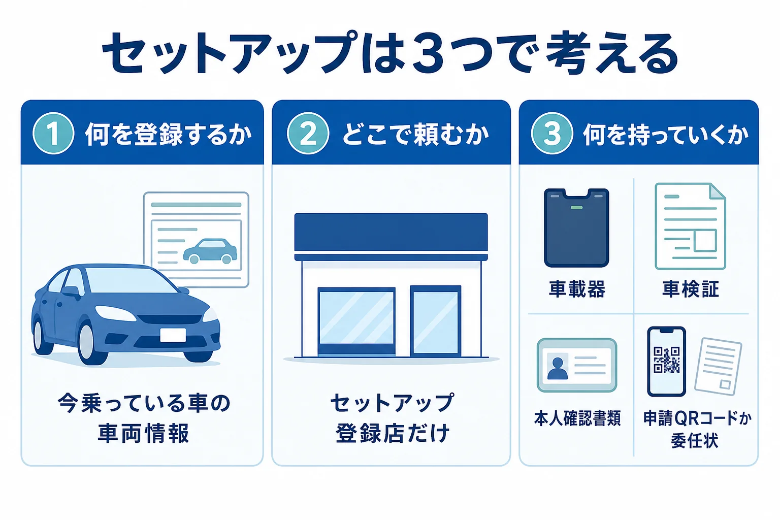 ETC2.0のセットアップを何を登録するか・どこで頼むか・何を持っていくかの3つに分けた図解