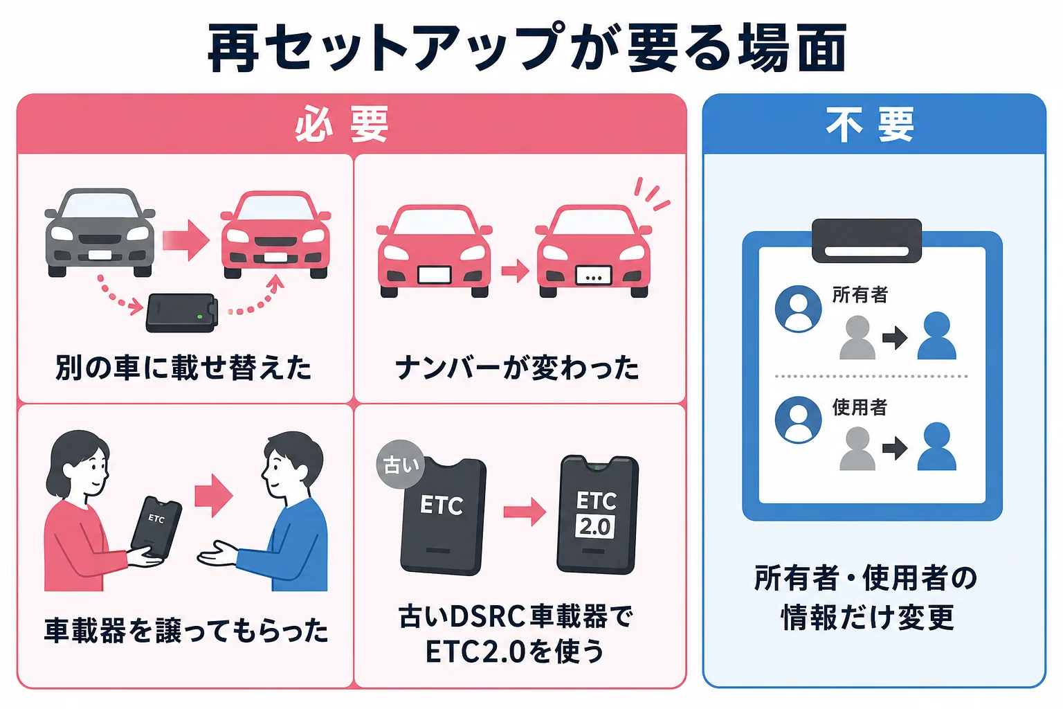 ETC2.0の再セットアップが必要な場面と不要な場面を分けて示した図解