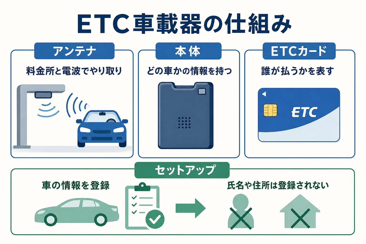 ETC車載器をアンテナ・本体・ETCカードの3つの部品とセットアップの登録に分けて説明した図解