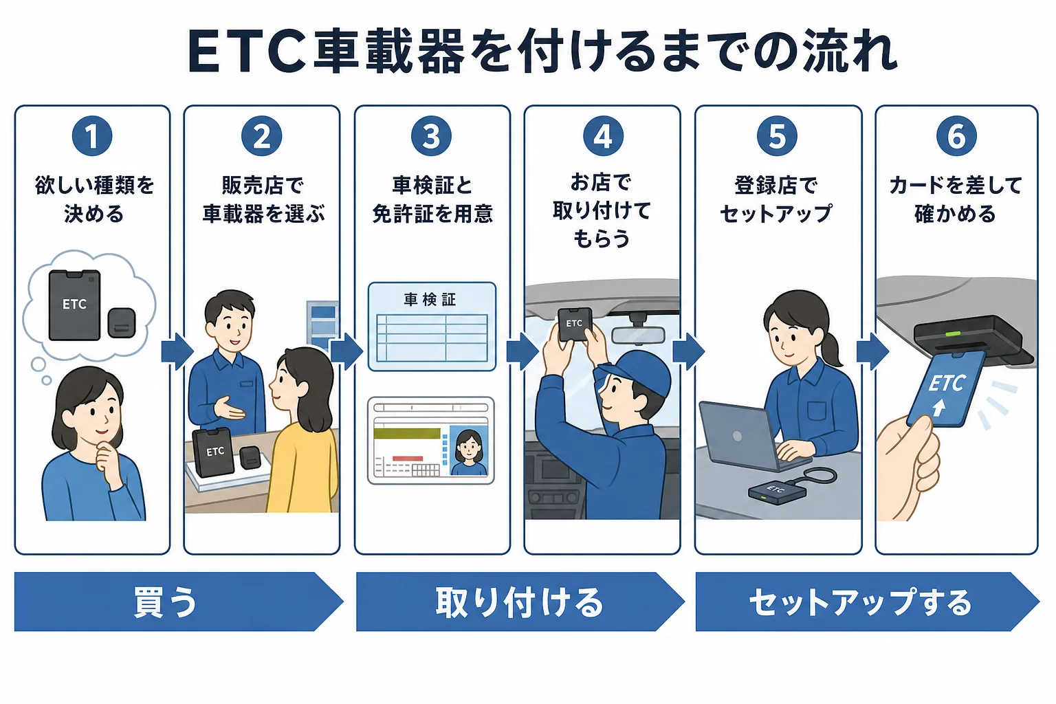 ETC車載器を選んでから取り付け・セットアップ・カードの確認までの流れを順に並べた図解