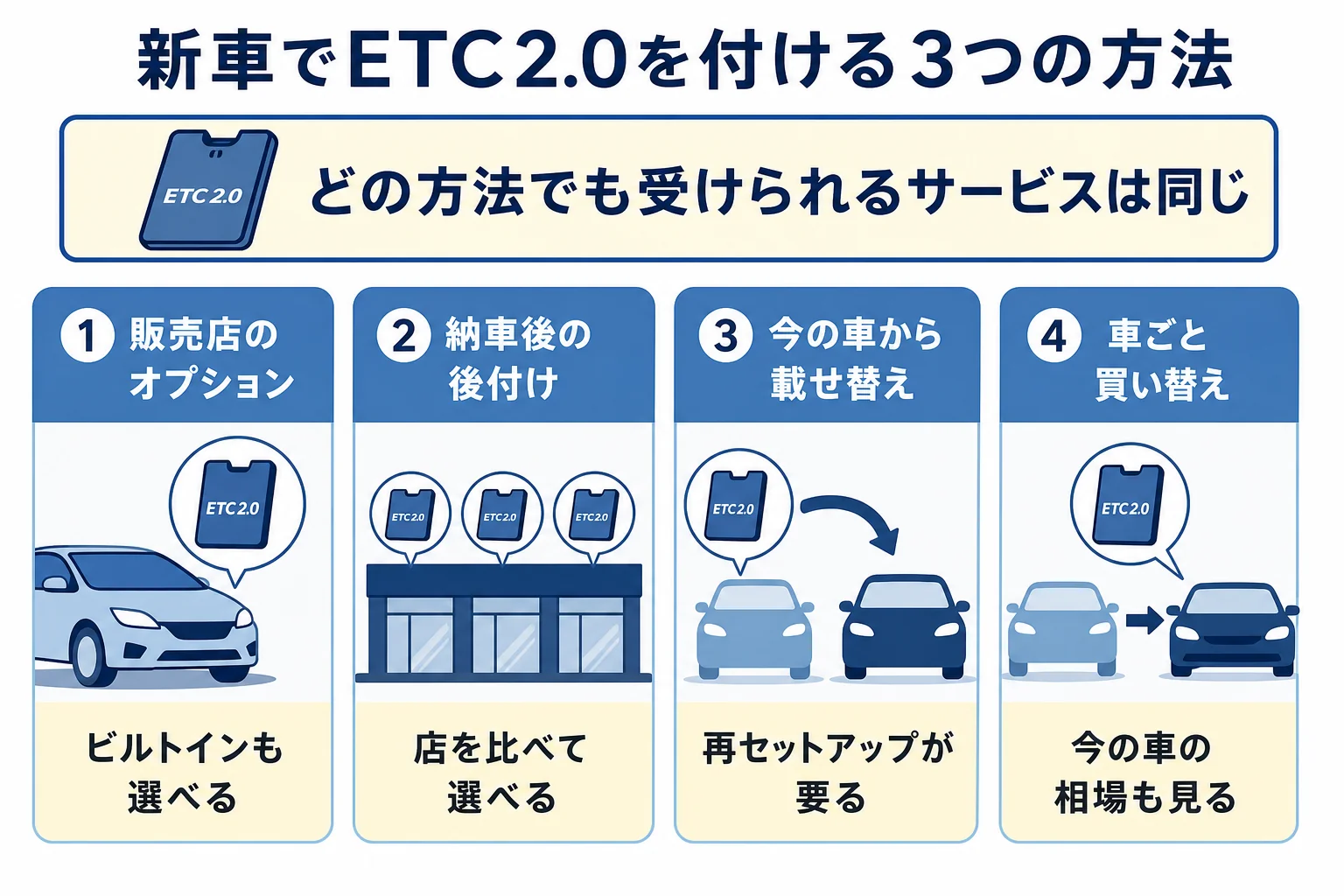 新車にETC2.0を付ける方法を販売店のオプション・納車後の後付け・今の車からの載せ替えで比べた図解
