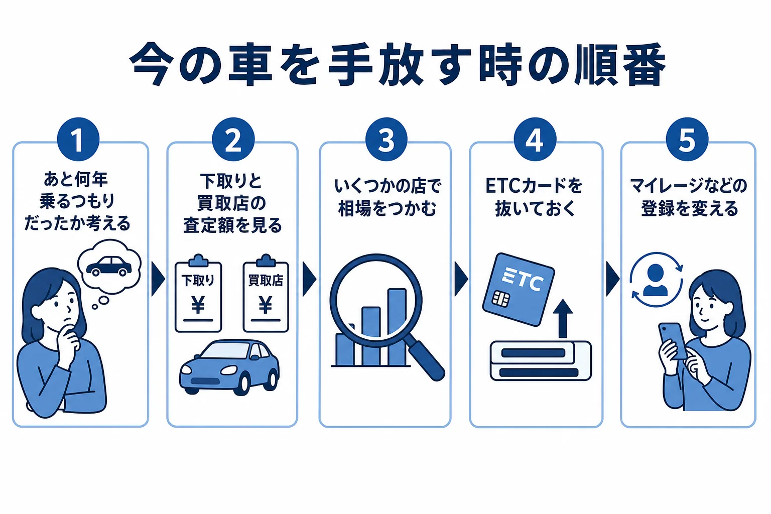 新車に買い替える時に今の車を手放す順番を示した図解