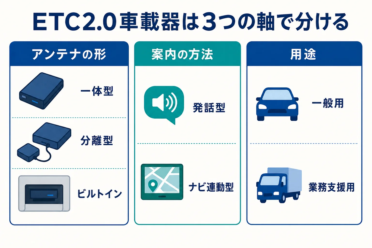 ETC2.0車載器の種類をアンテナの形・案内の方法・用途の3つの軸で分けた図解