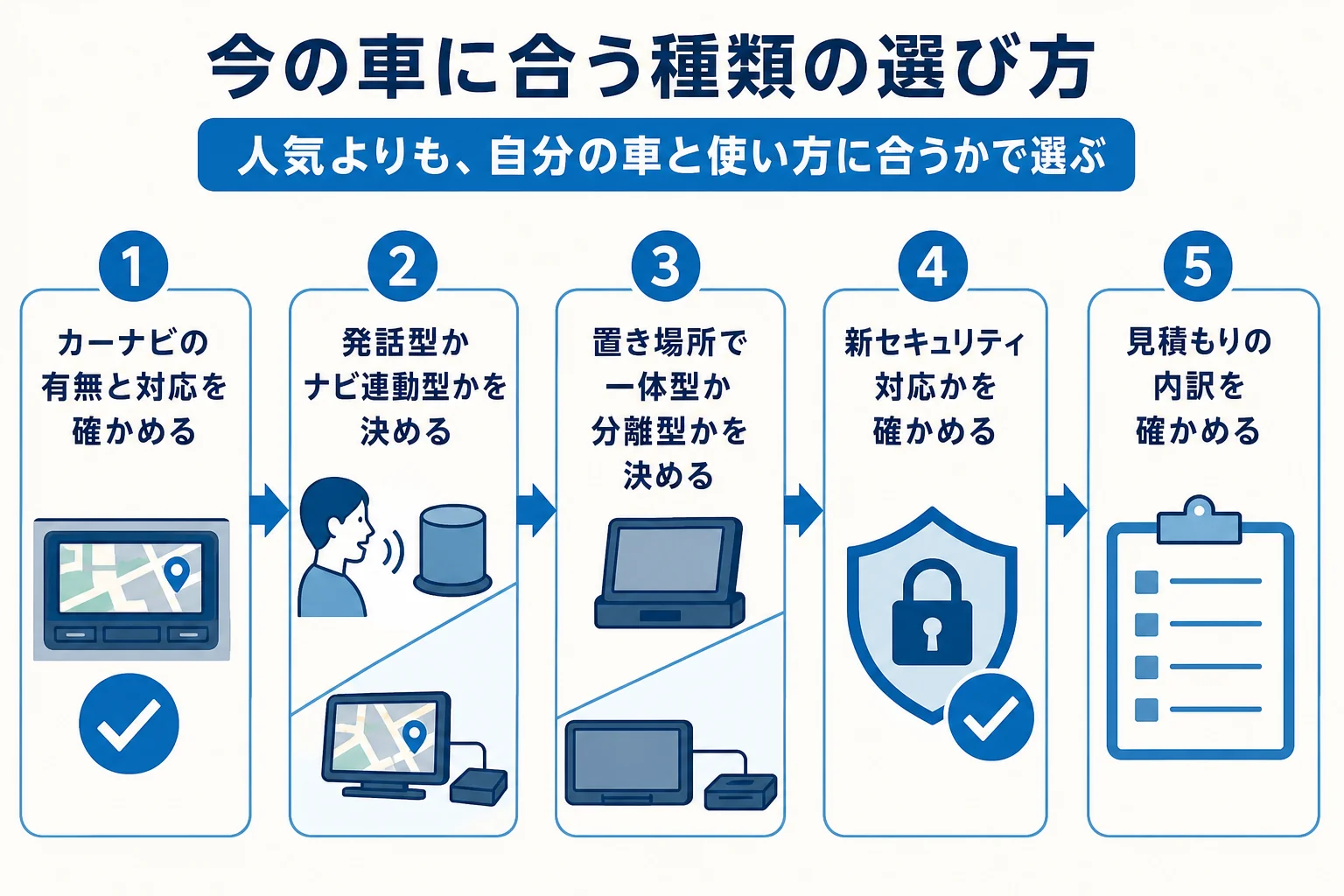 今の車の状況からETC2.0車載器の種類を選ぶ流れを示した図解