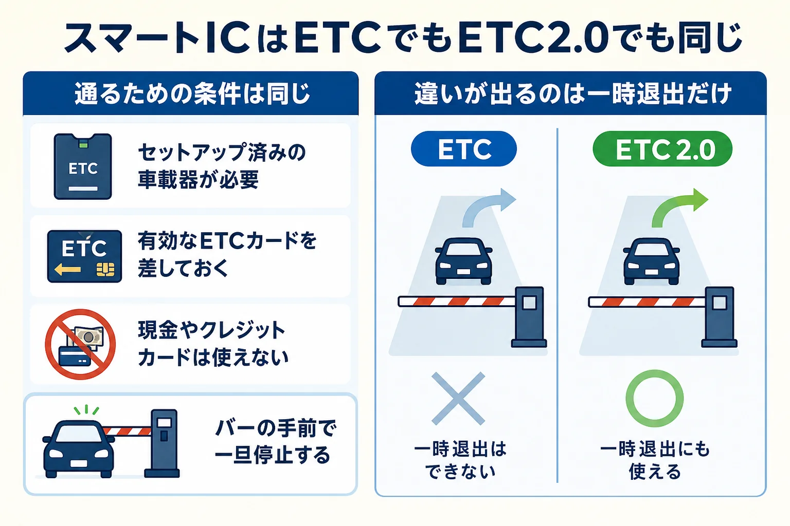 スマートICの利用条件をETCとETC2.0で並べて、違いは一時退出だけと示した図解
