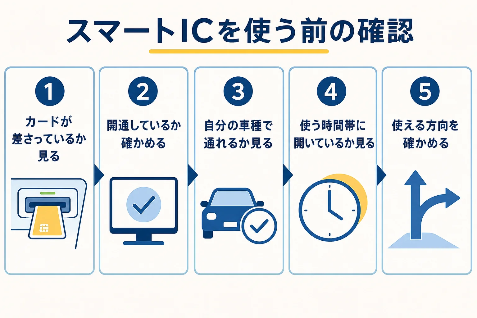 スマートインターチェンジを使う前に確かめる順番をまとめた図解