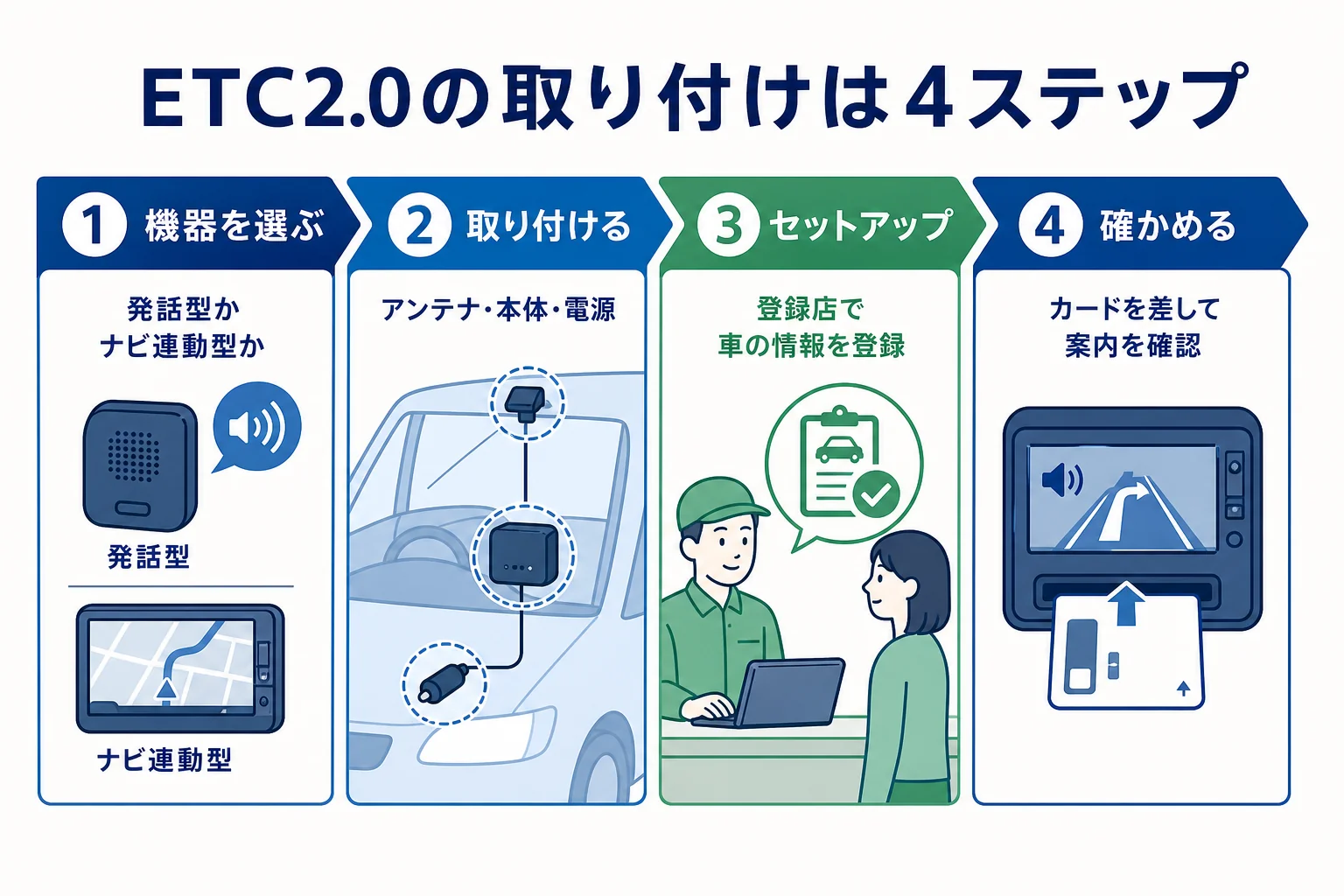 ETC2.0の取り付けを機器を選ぶ・取り付ける・セットアップする・動作を確かめるの4段階で示した図解