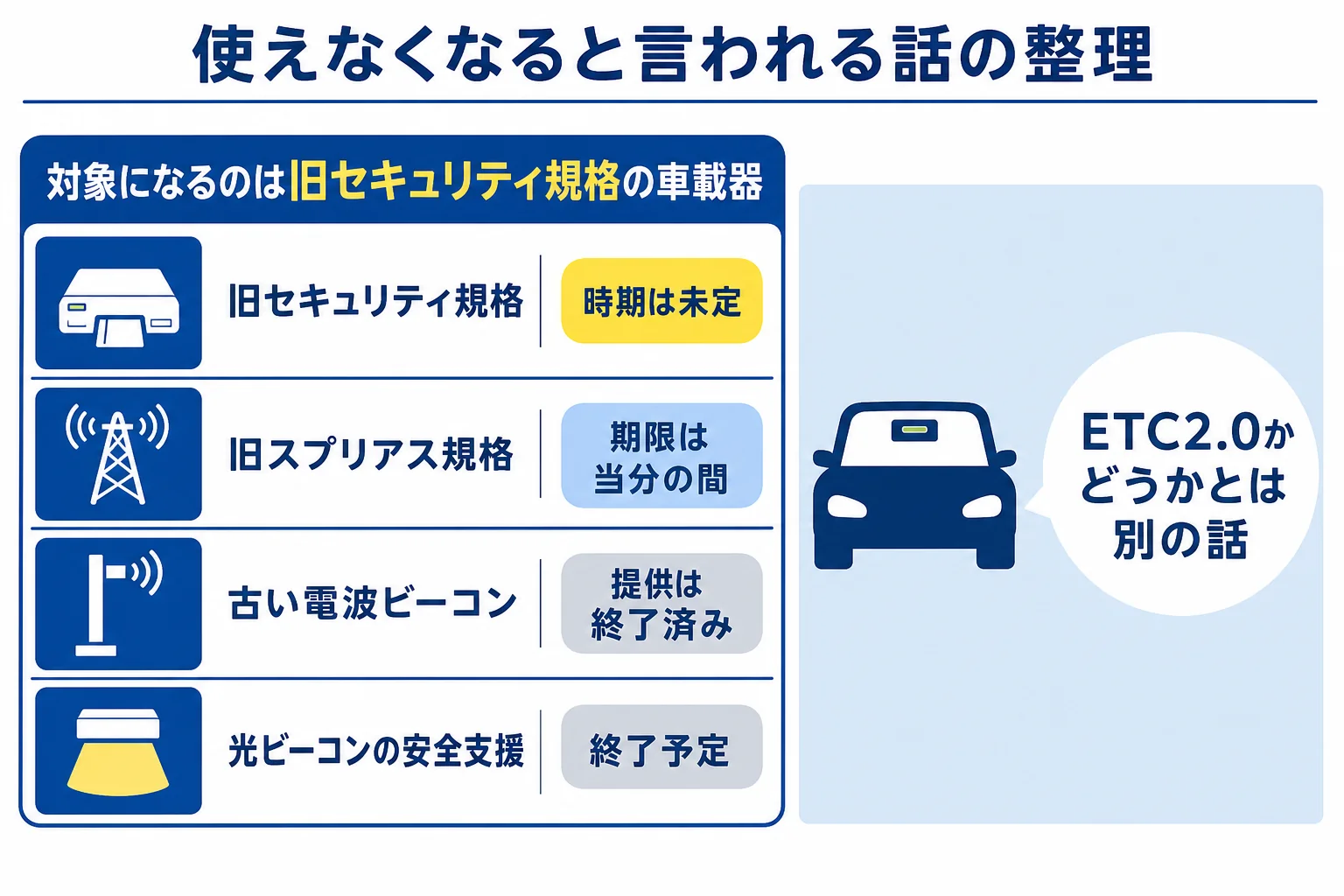 ETCまわりで使えなくなる・終わると言われる話を対象と時期で整理した図解