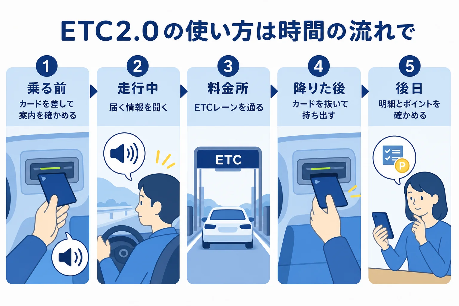 ETC2.0の使い方を乗る前・走行中・降りた後の時間軸で示した図解