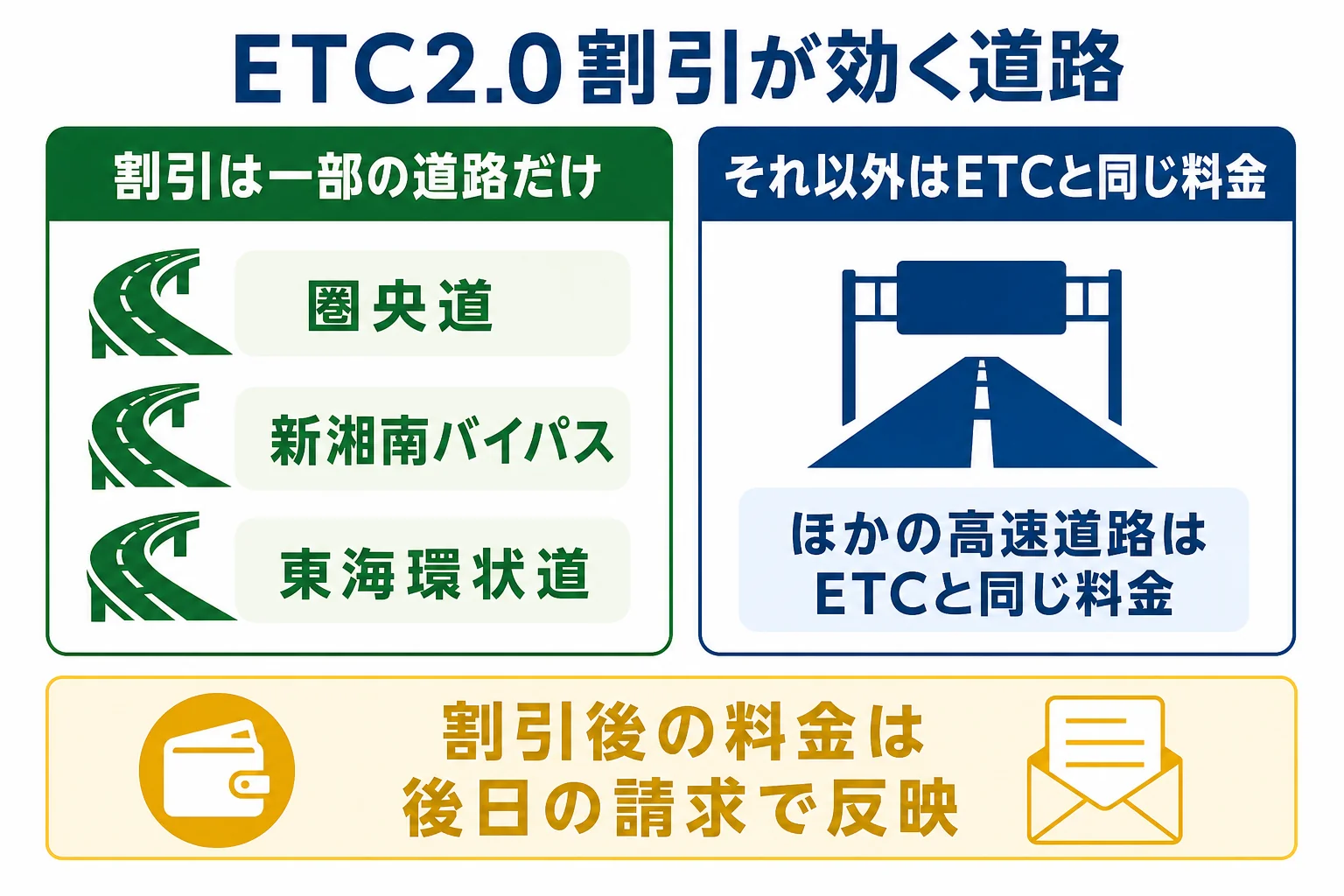 ETC2.0割引の対象になる道路と、ETCと同じ料金になる道路を分けた図解