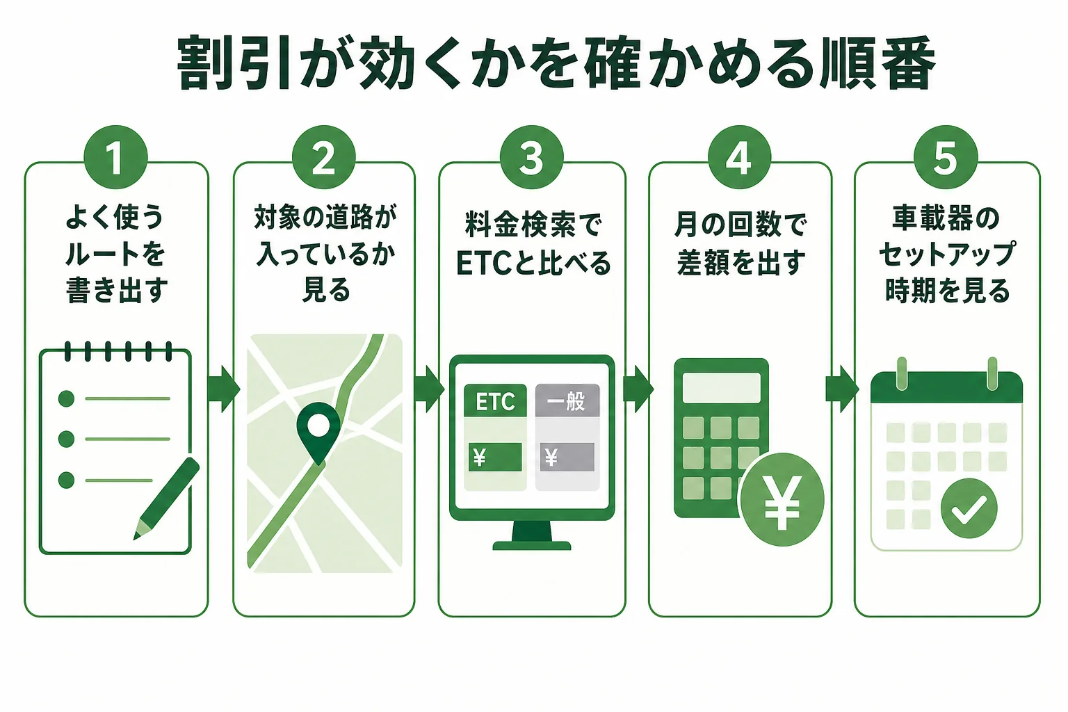 ETC2.0割引が自分のルートで効くかを確かめる順番をまとめた図解